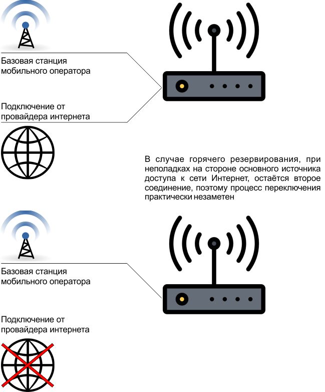 Горячее резервирование