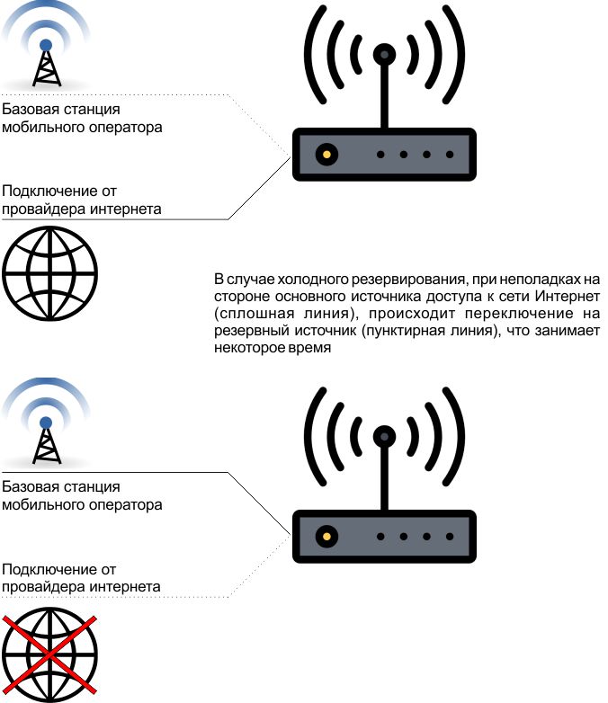 Холодное резервирование