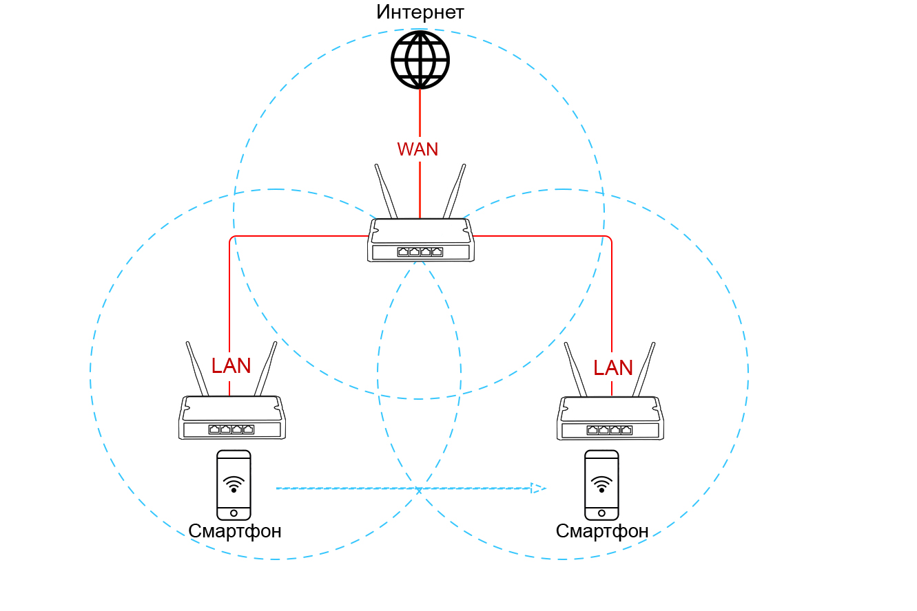 LAN
