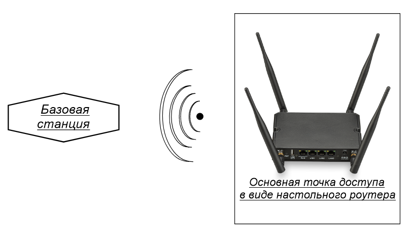 Модемное подключение