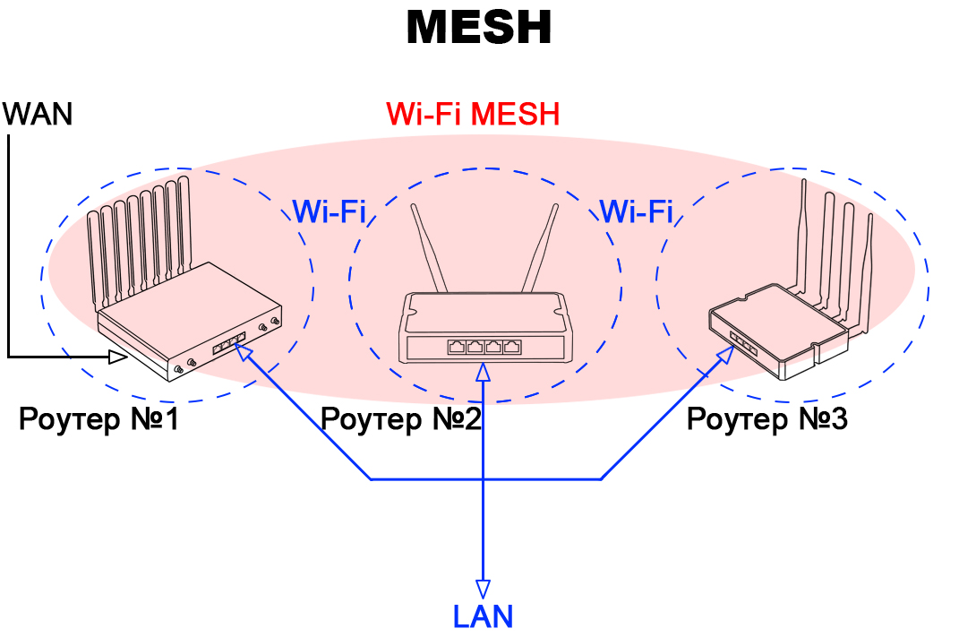 Mesh-сеть