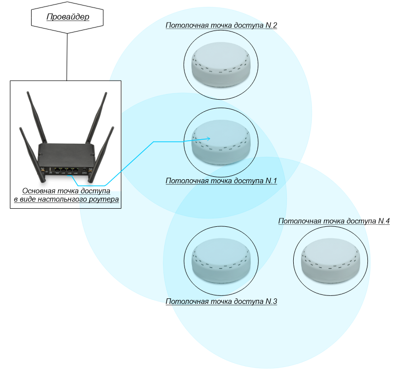 Wi-Fi MESH