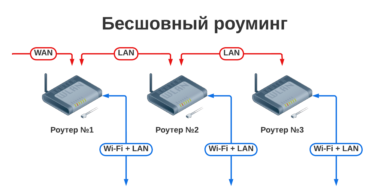 Бесшовный роуминг