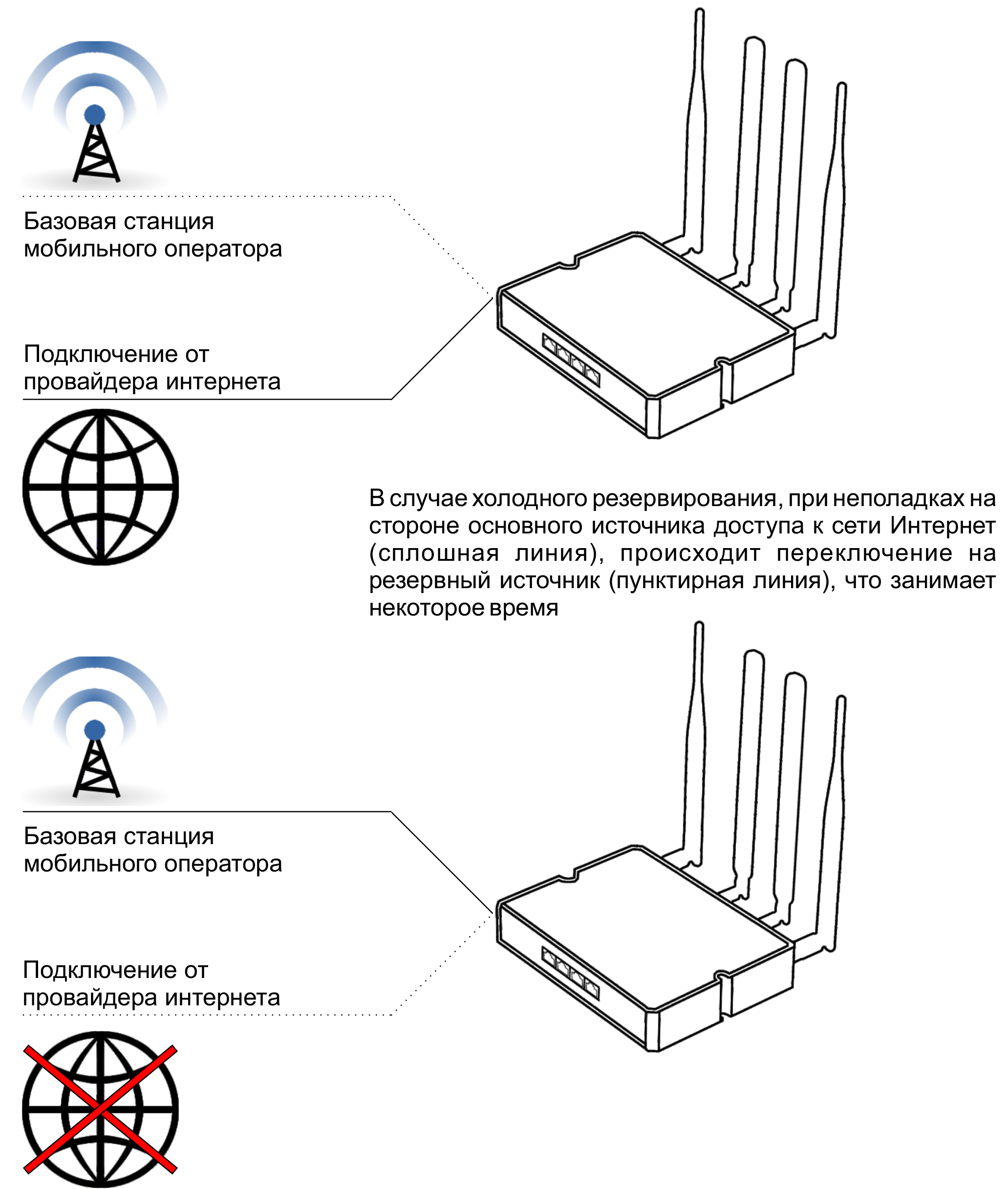 Холодное резервирование