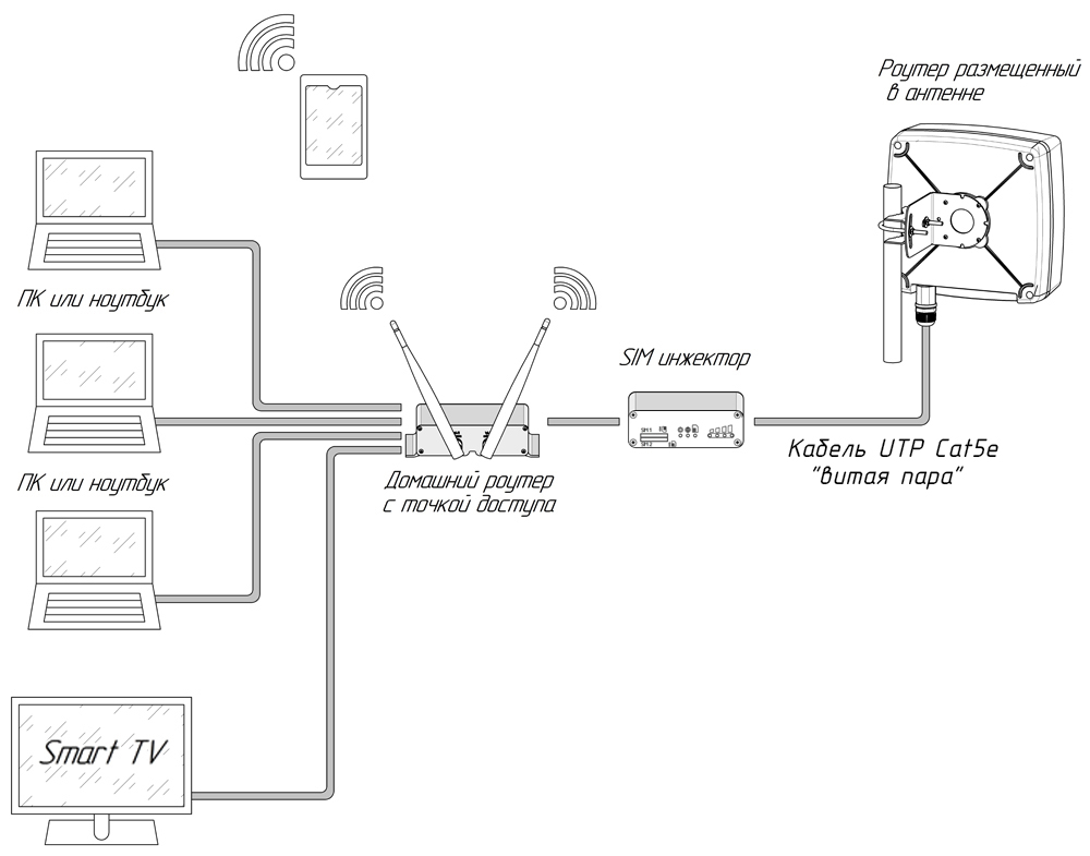 Схема подключения в комбинации с домашним роутером