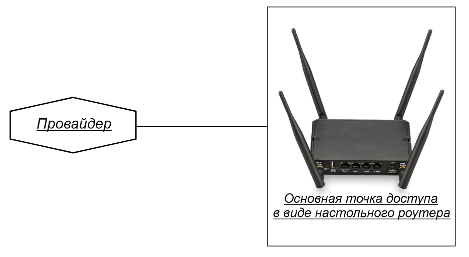 Роутер без модема